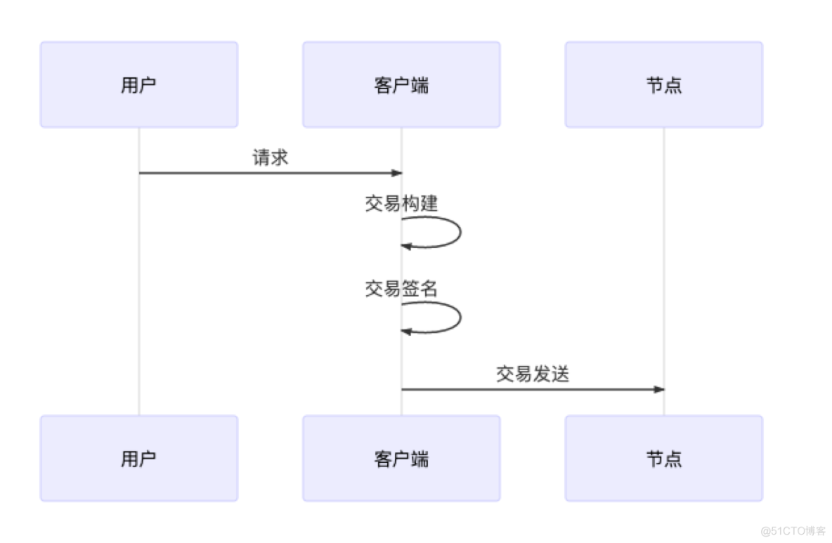 最便宜的区块链交易方式(最便宜的区块链交易方式是)