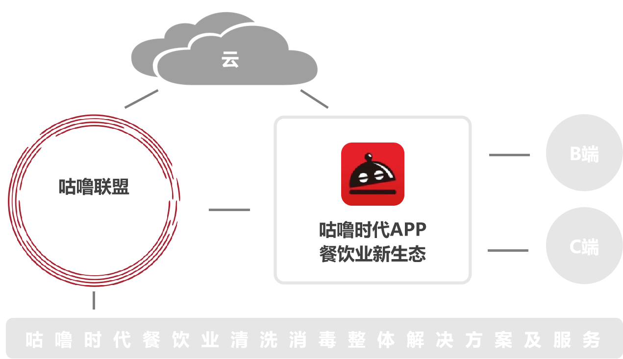 区块链食品安全操作规程(区块链如何应用于食品安全溯源)