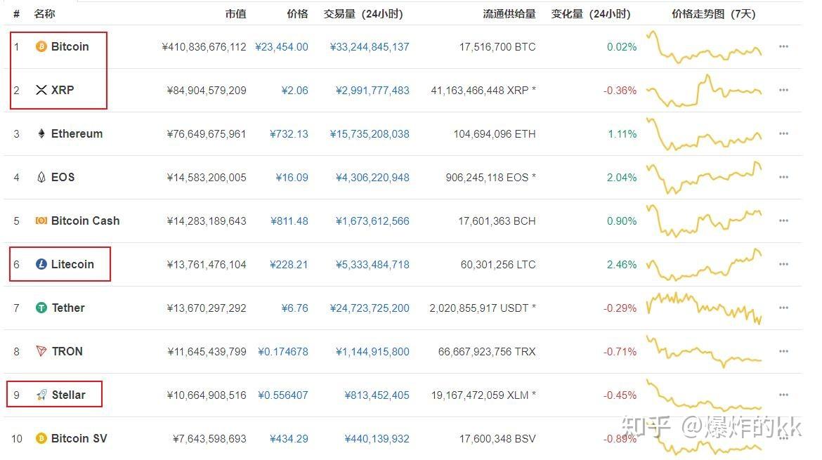 区块链货币能涨到多少倍(区块链币的涨跌和什么有关) 区块链货币能涨到多少倍(区块链币的涨跌和什么有关)