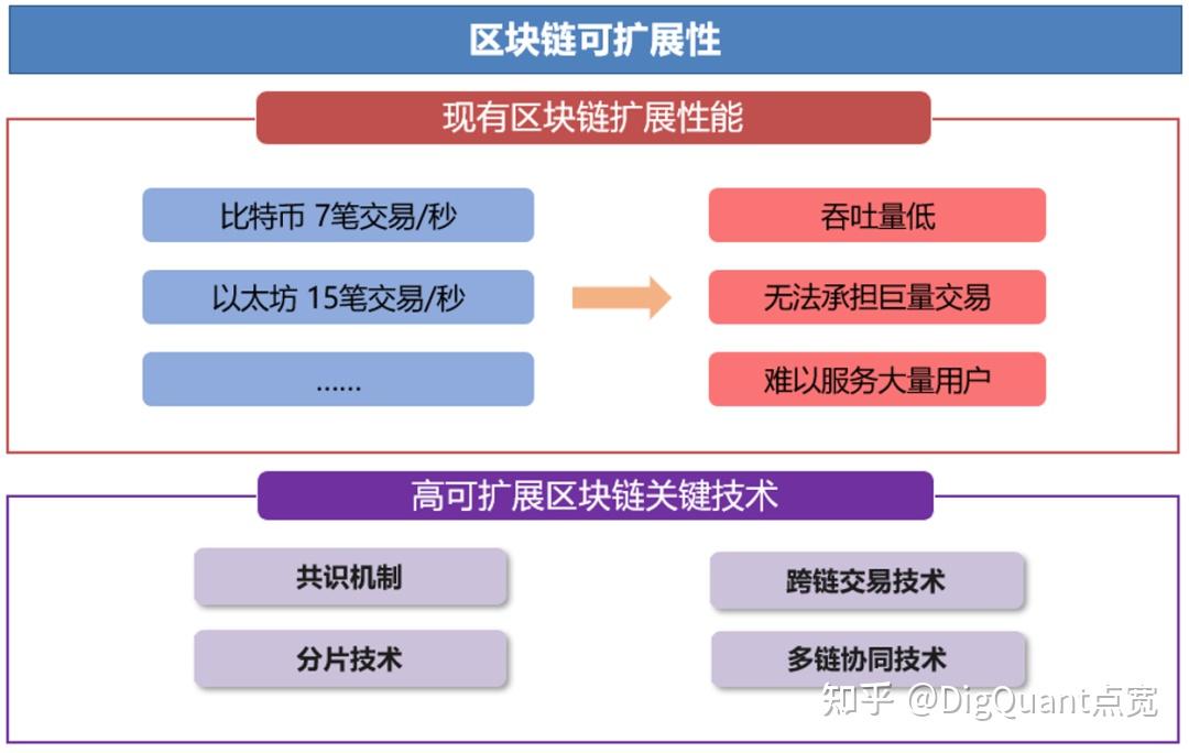 不同领域的区块链技术发展(区块链技术应用已延伸到多个领域) 不同领域的区块链技术发展(区块链技术应用已延伸到多个领域)