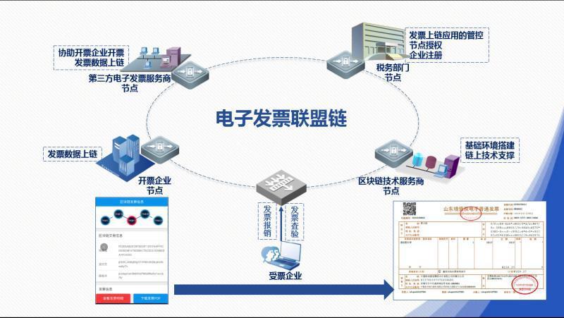 区块链发票最新政策解读(什么是区块链发票?区块链发票有什么优点?) 区块链发票最新政策解读(什么是区块链发票?区块链发票有什么优点?)