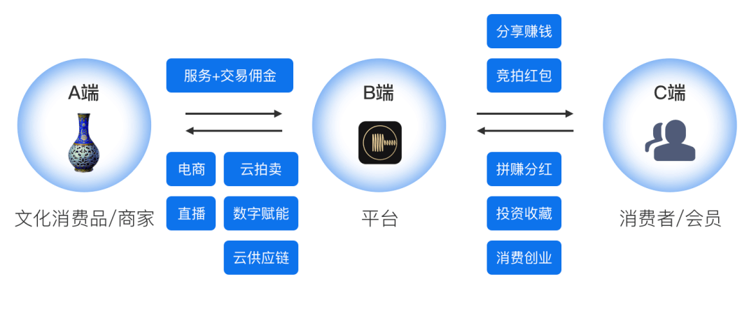 区块链技术社交电商模式(区块链与电子商务融合发展的探索实践) 区块链技术社交电商模式(区块链与电子商务融合发展的探索实践)