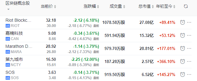 美股区块链盘前行情如何(美股区块链公司四日暴涨27倍) 美股区块链盘前行情如何(美股区块链公司四日暴涨27倍)