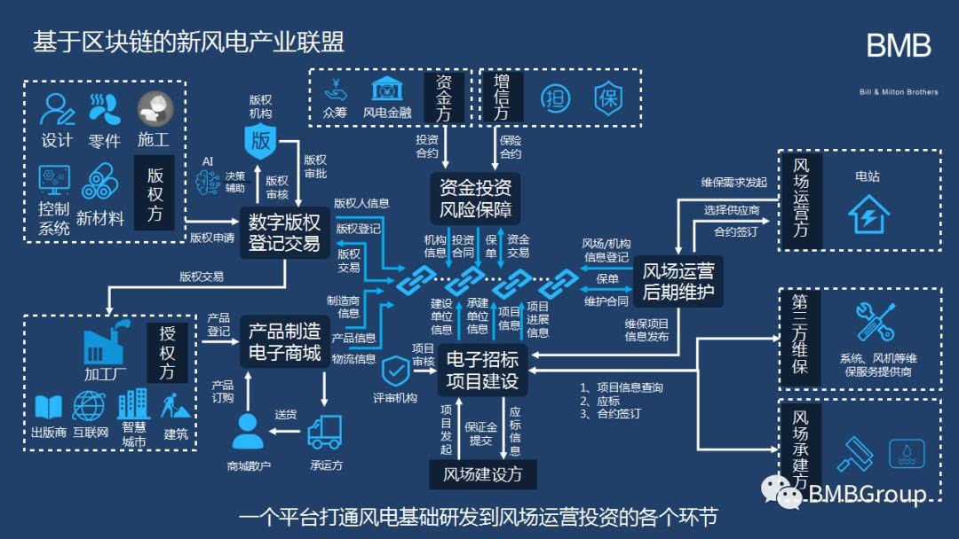 区块链应用范围有哪些方面(区块链的应用领域包括哪些方面)