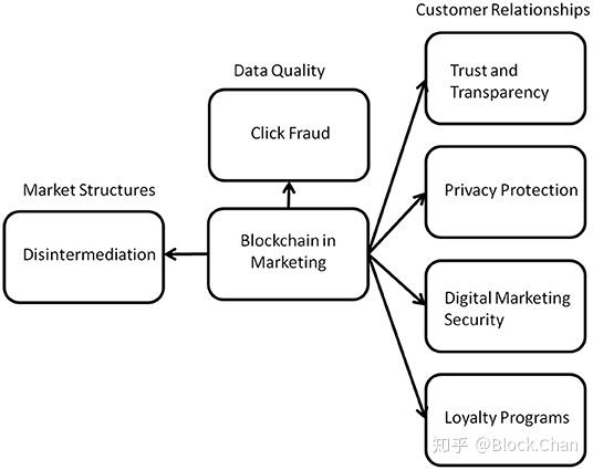 关于区块链对市场营销影响分析的信息 关于区块链对市场营销影响分析的信息