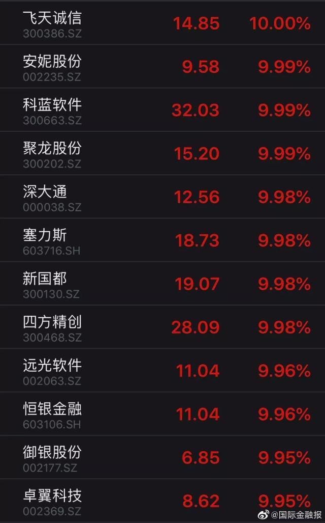 区块链涨停后还会涨吗吗(区块链板块大涨近9%,逾百股涨停,这些公司扎堆站上风口) 区块链涨停后还会涨吗吗(区块链板块大涨近9%,逾百股涨停,这些公司扎堆站上风口)