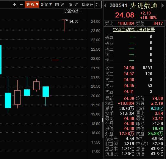 区块链涨停后还会涨吗吗(区块链板块大涨近9%,逾百股涨停,这些公司扎堆站上风口) 区块链涨停后还会涨吗吗(区块链板块大涨近9%,逾百股涨停,这些公司扎堆站上风口)