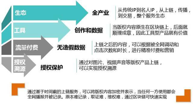 区块链在版权管理中的作用(区块链版权登记)