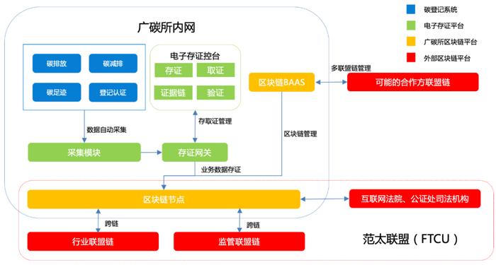区块链技术在碳排放的应用(基于区块链的碳交易应用标准) 区块链技术在碳排放的应用(基于区块链的碳交易应用标准)