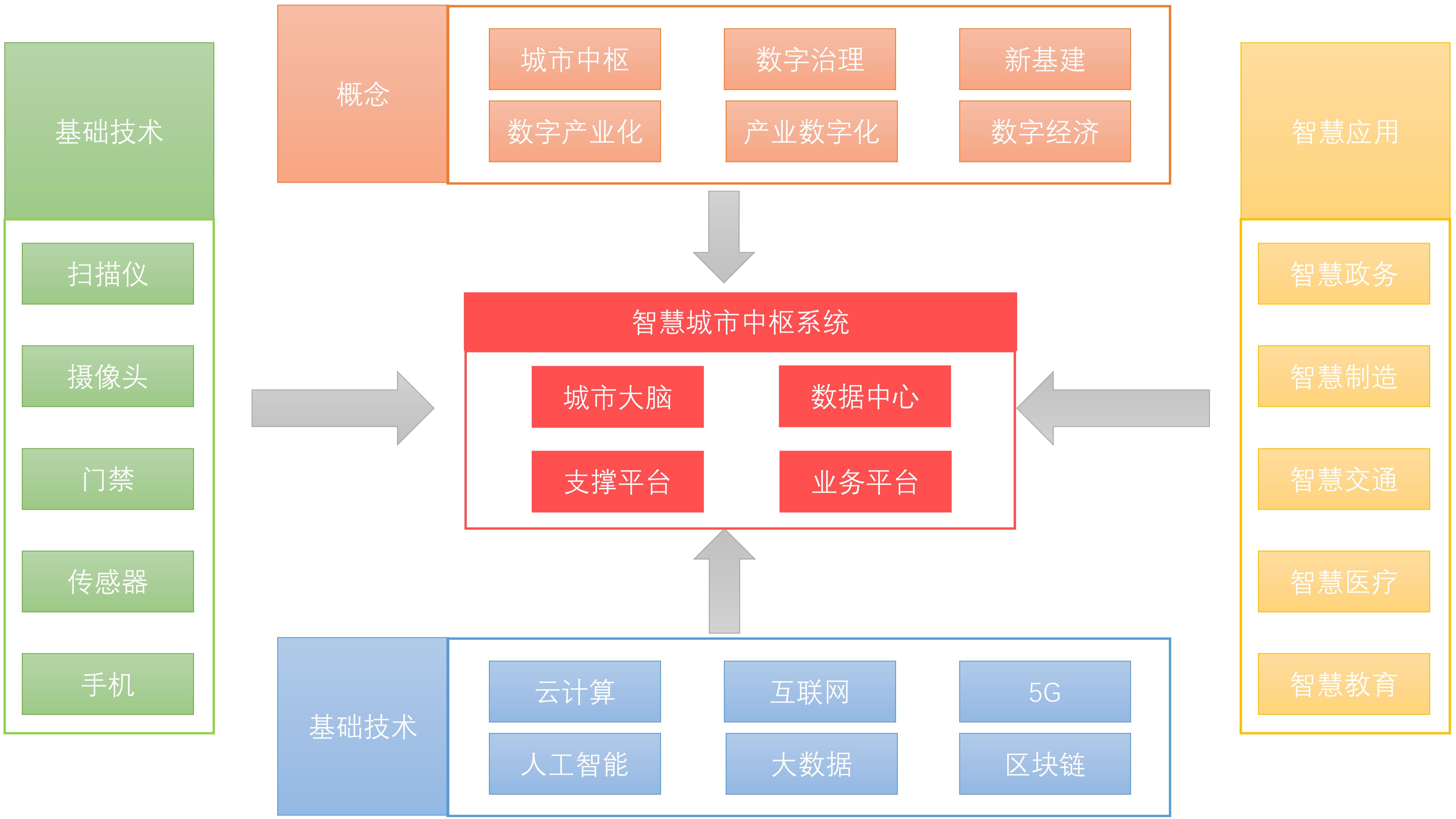 用区块链打造智慧城市建设(区块链在智慧城市的基础设施中的运用) 用区块链打造智慧城市建设(区块链在智慧城市的基础设施中的运用)