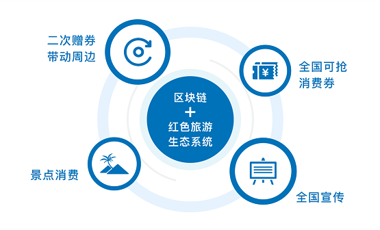 区块链在旅游中流程图(区块链技术对旅游业网络化管理有什么好处?) 区块链在旅游中流程图(区块链技术对旅游业网络化管理有什么好处?)