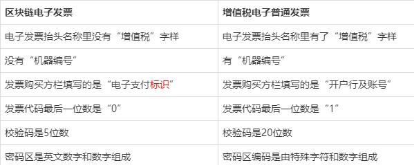区块链发票怎么发朋友圈(什么是区块链发票?区块链发票有什么优点?)