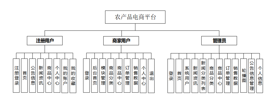 农产品电商平台区块链(农产品电商平台区块链是什么)