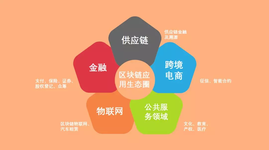 区块链和消费电子商务(区块链擅长消费端还是供给端)