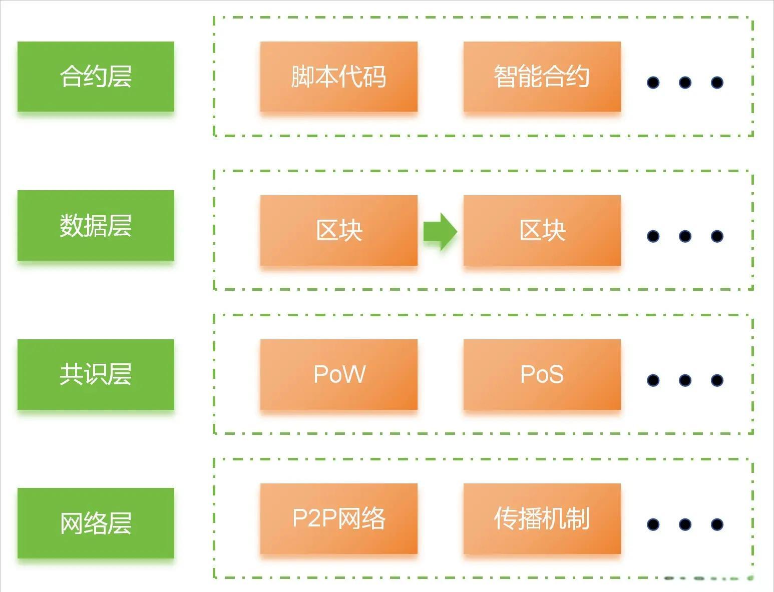 区块链与软银集团的关系(区块链和银行结合的必要性) 区块链与软银集团的关系(区块链和银行结合的必要性)