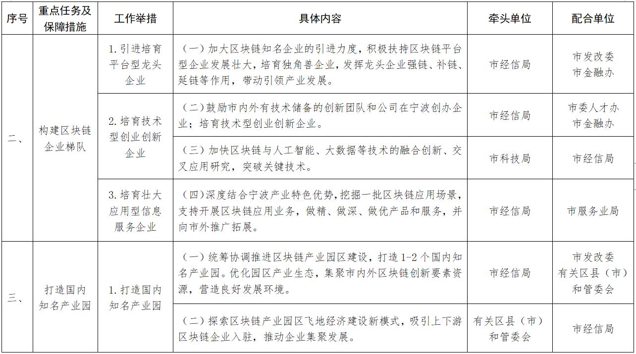 宁波区块链产业园规划方案(宁波区块链产业园规划方案设计) 宁波区块链产业园规划方案(宁波区块链产业园规划方案设计)