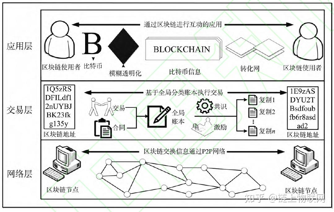 区块链架构五个层面是什么(区块链架构主要分为哪两种) 区块链架构五个层面是什么(区块链架构主要分为哪两种)