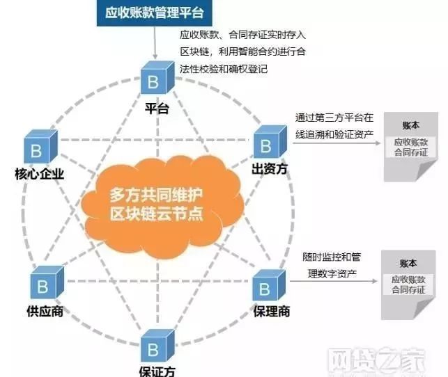 区块链同级供应商信息分享(区块链供应链金融平台) 区块链同级供应商信息分享(区块链供应链金融平台)