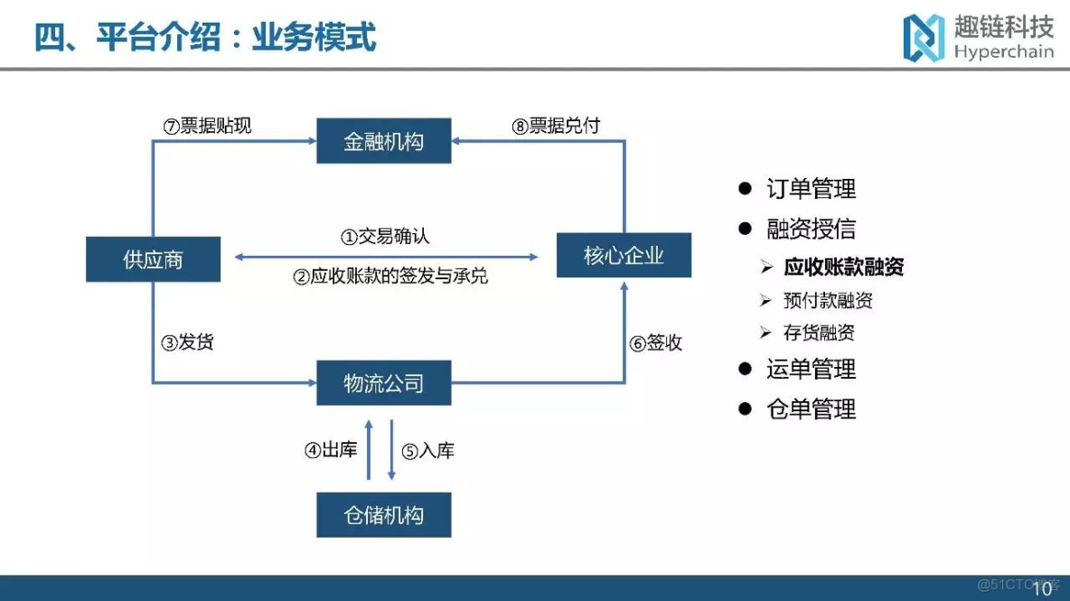 区块链同级供应商信息分享(区块链供应链金融平台) 区块链同级供应商信息分享(区块链供应链金融平台)