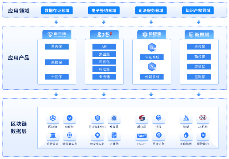 区块链应用领域排行榜(区块链的分类) 区块链应用领域排行榜(区块链的分类)