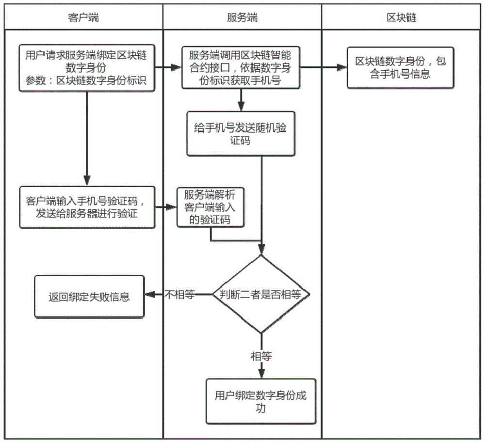 基于区块链的学生信息管理(区块链应用展望信息安全与身份管理) 基于区块链的学生信息管理(区块链应用展望信息安全与身份管理)