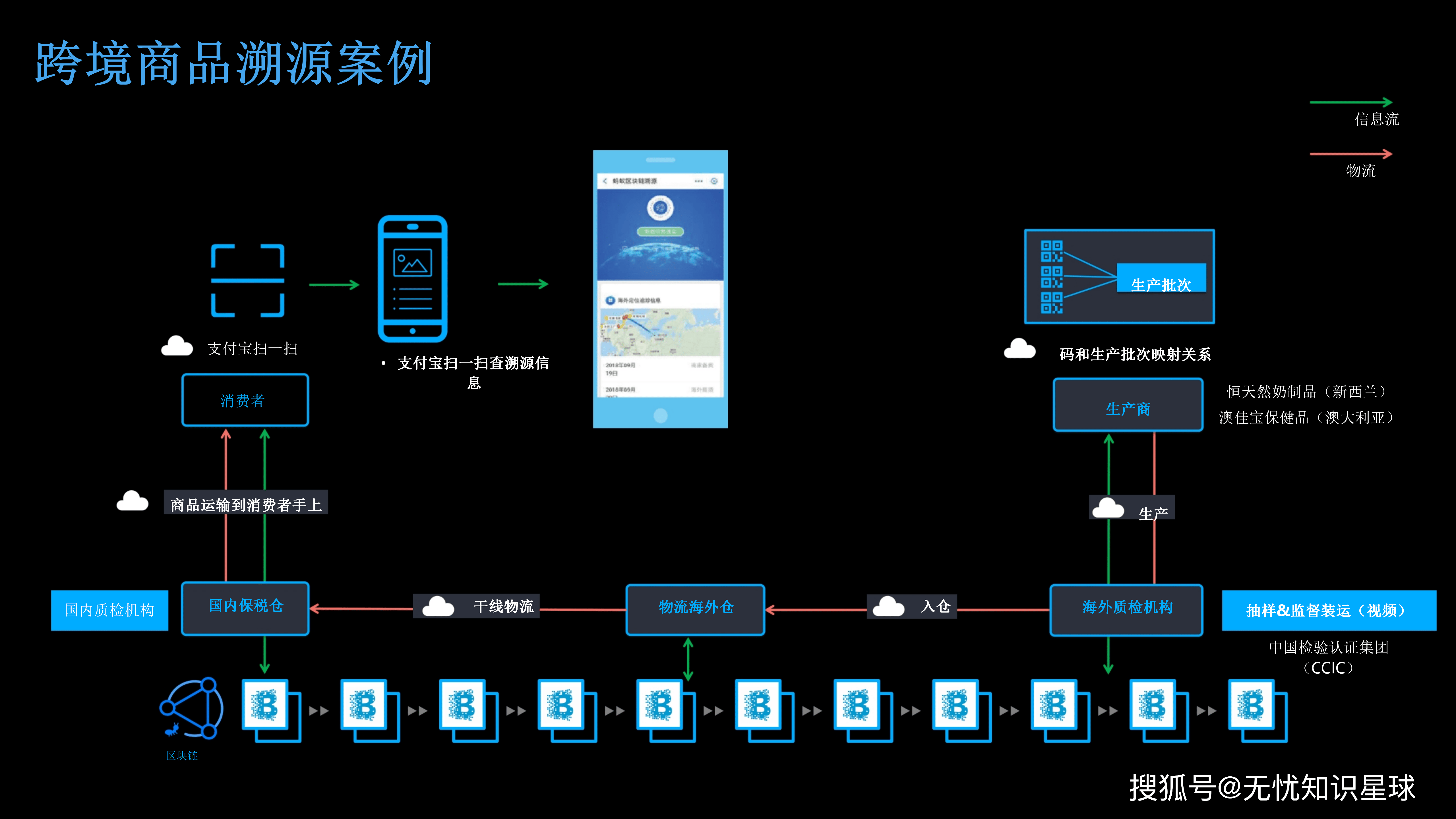 区块链溯源的技术流程图(区块链产品溯源是怎么溯源的)