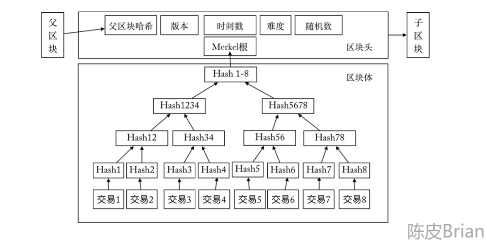 区块链可以用什么模型研究(区块链还可以运用到哪些领域?)