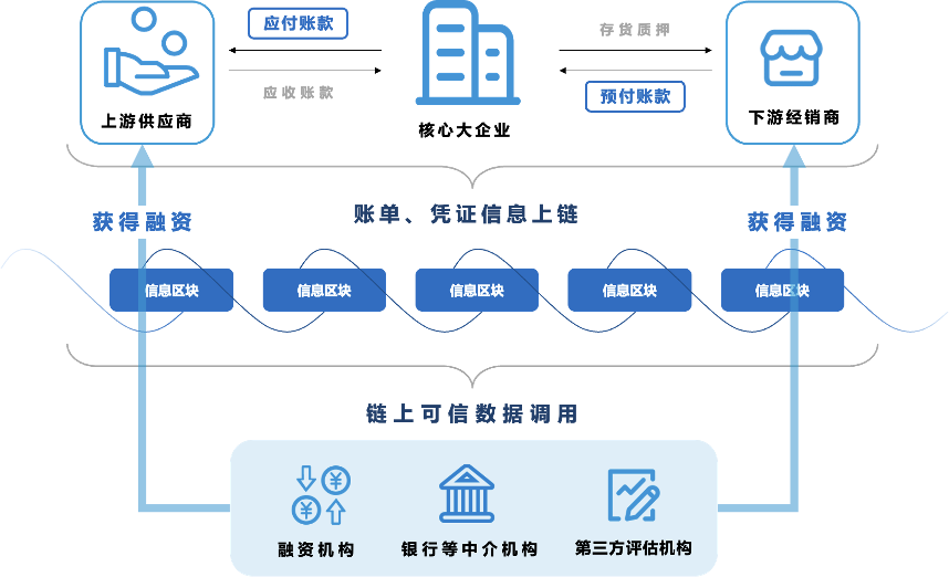 商业中的区块链应用领域(为了构建自己的网络或者区块链系统)