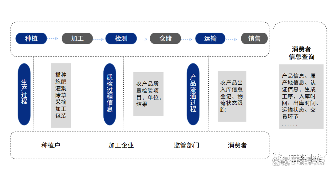 农业区块链是什么专业的(农业区块链服务第一股) 农业区块链是什么专业的(农业区块链服务第一股)