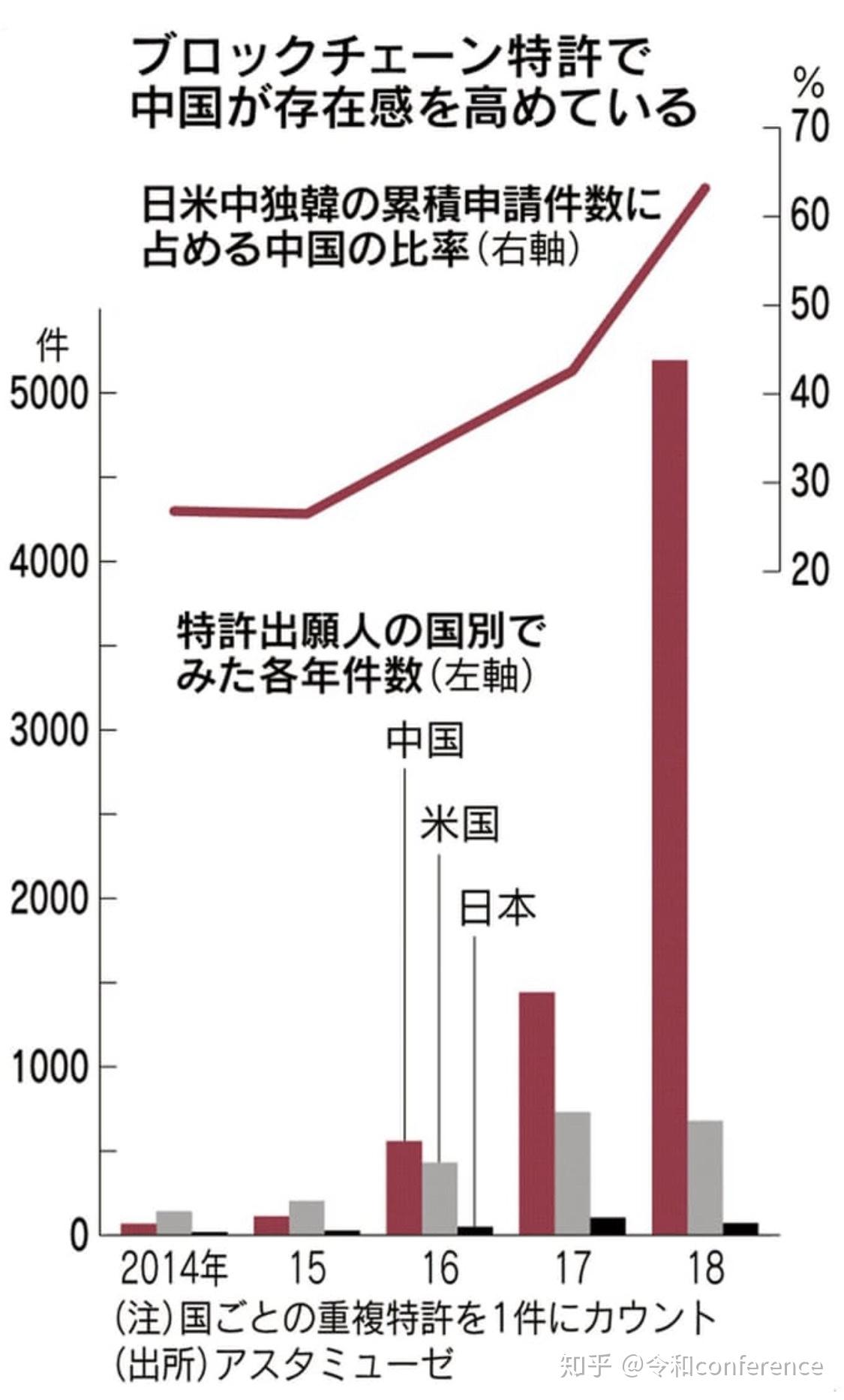中国的区块链申请率是多少(我国区块链占比超过)