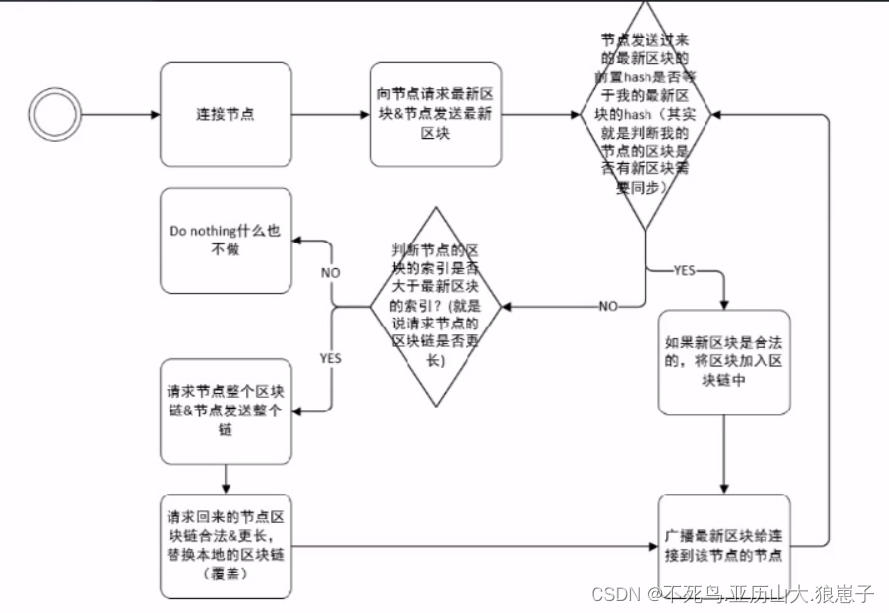 区块链技术工作方向有哪些(区块链毕业后做什么工作) 区块链技术工作方向有哪些(区块链毕业后做什么工作)