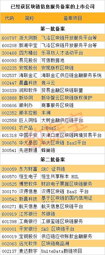关于湖北通信区块链股票有哪些的信息
