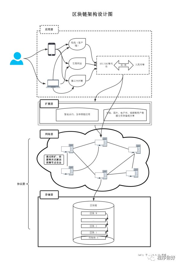 如何设定区块链节点个数(在区块链中节点有哪些类型)