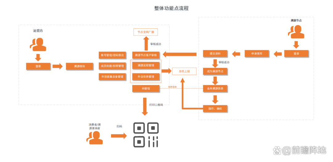 区块链生鲜食品进展规划(最新区块链项目) 区块链生鲜食品进展规划(最新区块链项目)