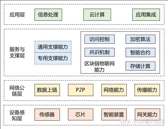 区块链与什么行业融合发展(区块链产业发展方向) 区块链与什么行业融合发展(区块链产业发展方向)