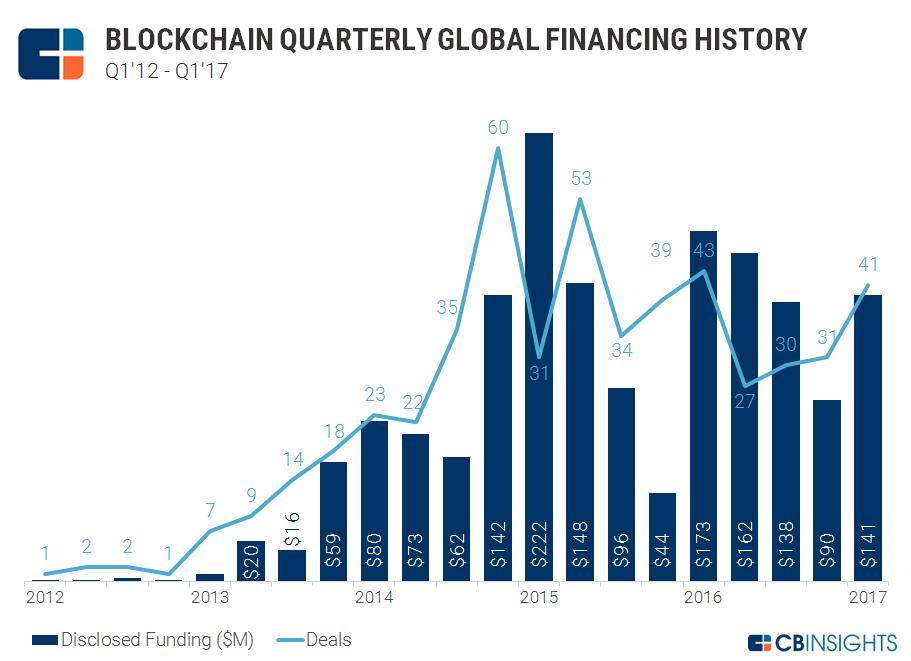 区块链营业额比例是多少(区块链营业额比例是多少合适)