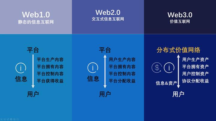 中国传统互联网区块链(传统互联网和区块链产品的区别) 中国传统互联网区块链(传统互联网和区块链产品的区别)