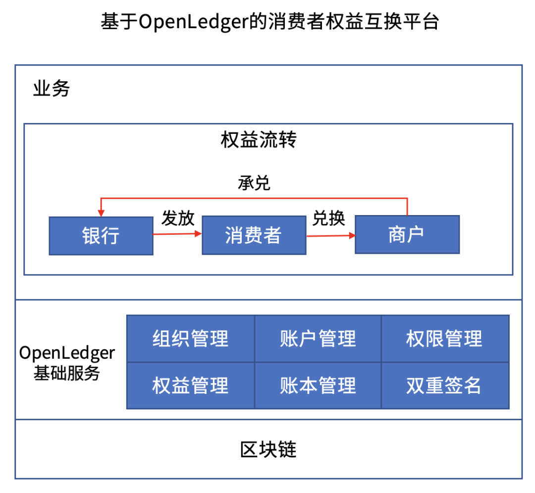 区块链为什么要获取记账权(为什么区块链都要发行某某币?)