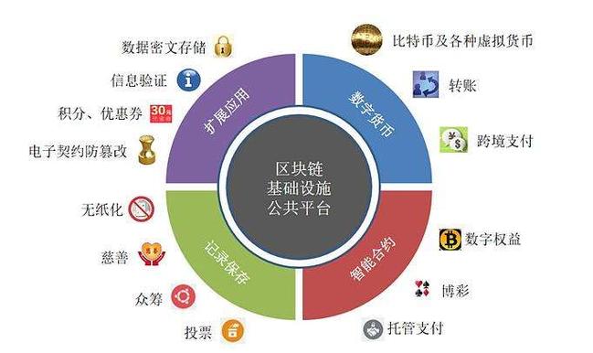 区块链一般用于哪些领域(区块链应用最广泛的领域是什么) 区块链一般用于哪些领域(区块链应用最广泛的领域是什么)