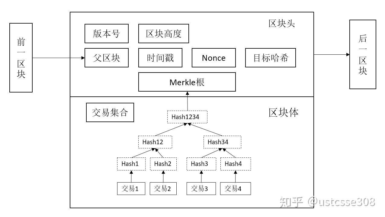 一个区块链几个哈希值(区块链中的哈希到底是做什么)