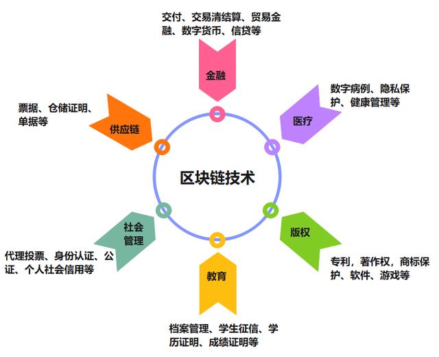 区块链的应用场景包括什么(区块链应用一般具有哪些特点)